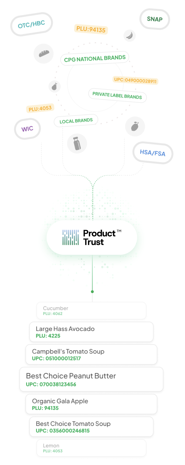 Product Trust aligns product data, PLU/UPC codes and benefit programs